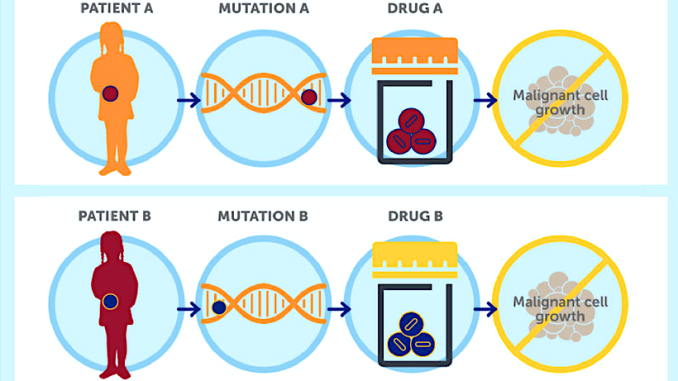 Precision Medicine